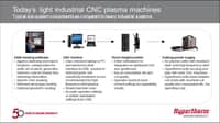 CNCs, THCs, and machine motion for light industrial tables