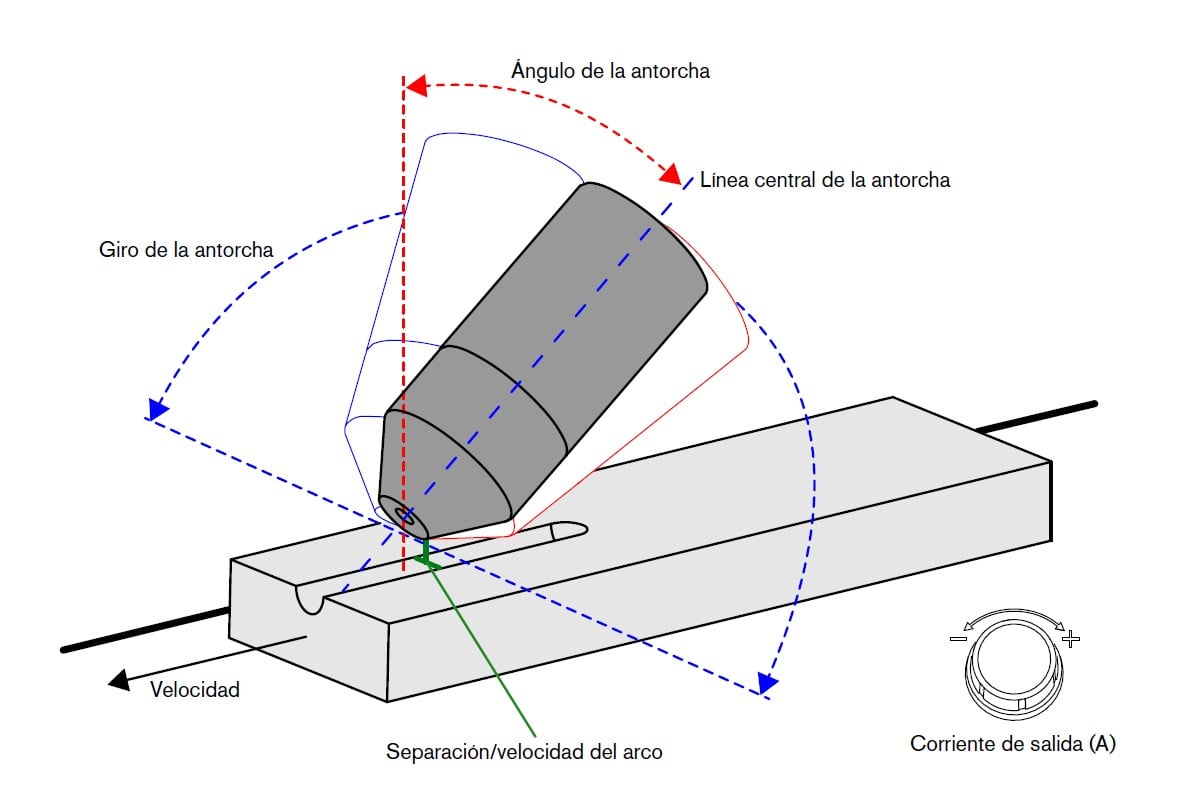 Imagen del ángulo de la antorcha