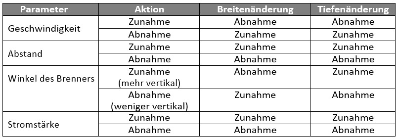 Parametertabelle