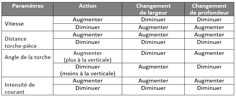Table des paramètres