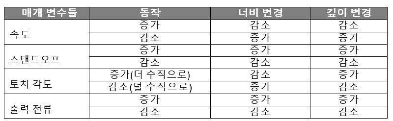 매개변수 표