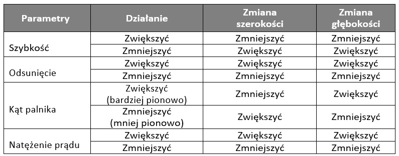 Tabela parametrów
