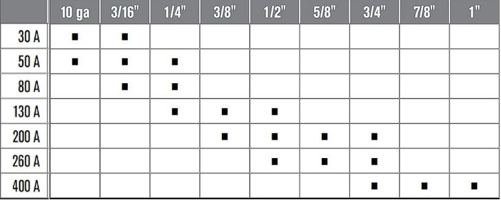 Chart-HPR process thickness imperial