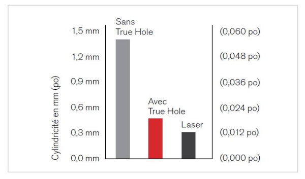 Graphique &agrave; barres montrant la cylindricit&eacute; du trou