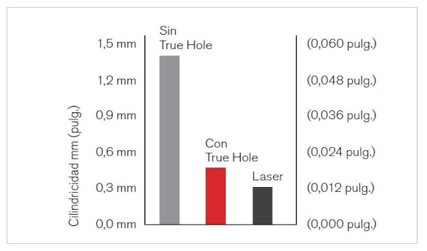 Gr&aacute;fico de barra que muestra la cilindricidad del orificio
