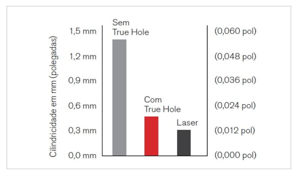 Gr&aacute;fico de barra mostrando a cilindricidade do furo