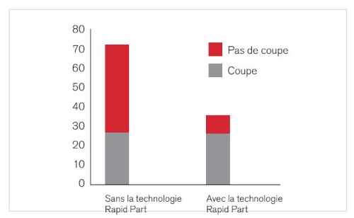 Graphiques &agrave; barres sur la r&eacute;duction du temps de production