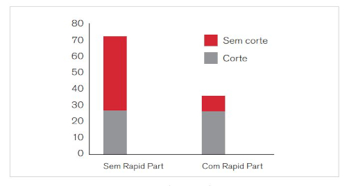 Redu&ccedil;&atilde;o da produ&ccedil;&atilde;o em gr&aacute;fico de barra