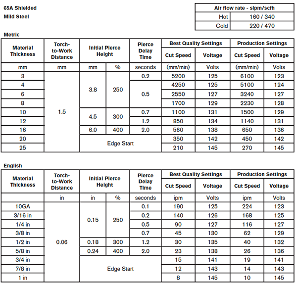 Example cut chart