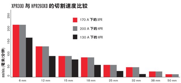 XPR300 与上一代产品的能效比较