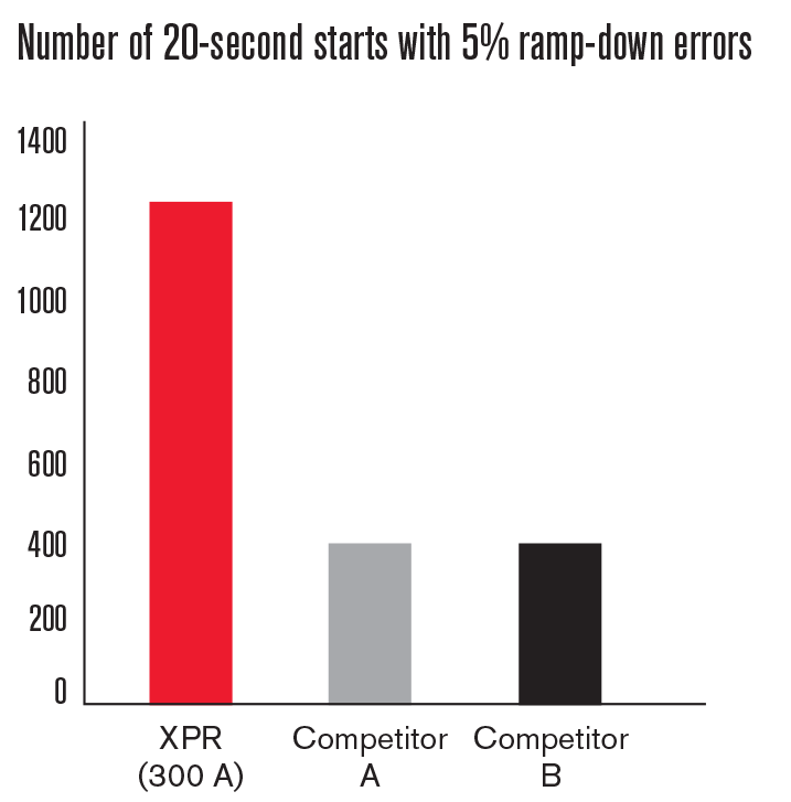 Number of 20-second starts with 5% ramp-down errors