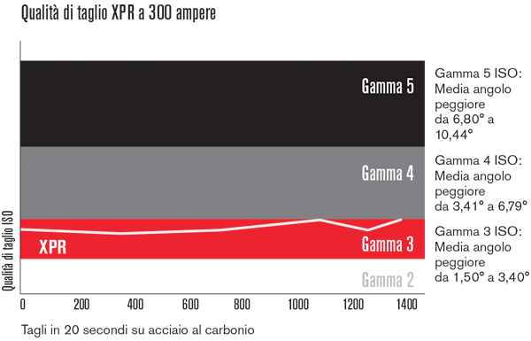 XPR cut quality comparison