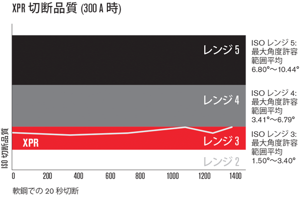 XPR cut quality comparison