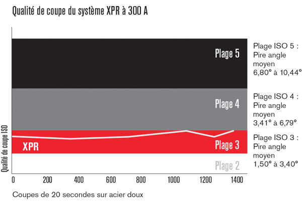 XPR cut quality comparison