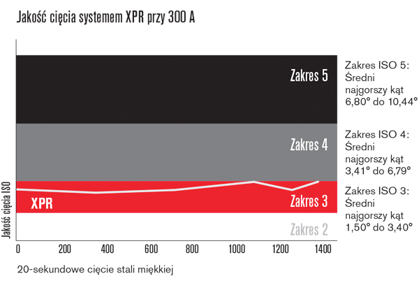 XPR cut quality comparison