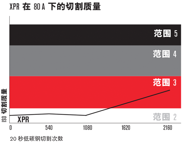 80 A 下的 XPR 切割质量比较