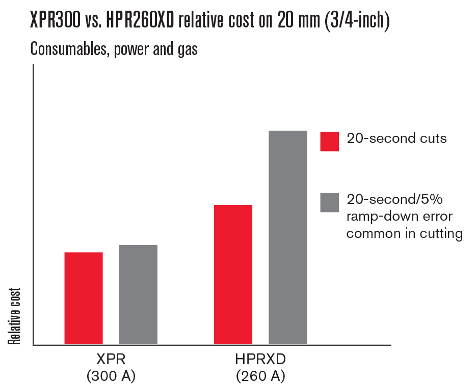 XPR300 vs. HPR260XD relative cost