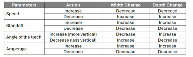 Parameters chart