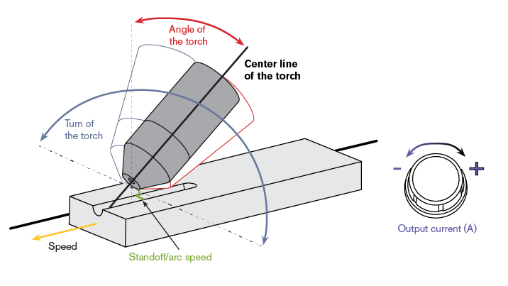 Image of cutting angle for gouging
