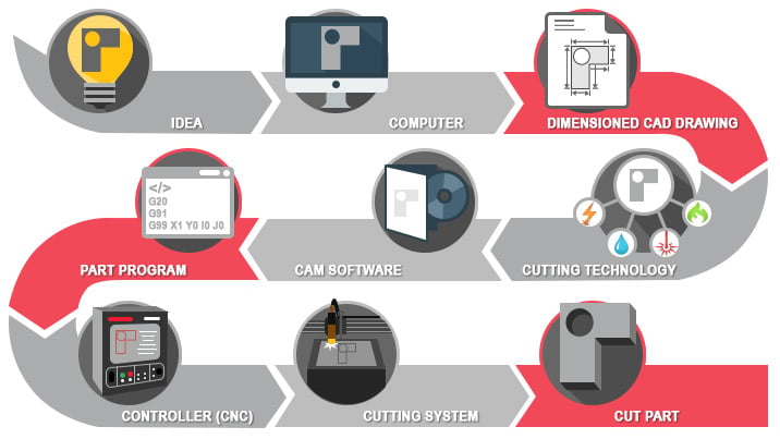 CAM software as part of the automated cutting process