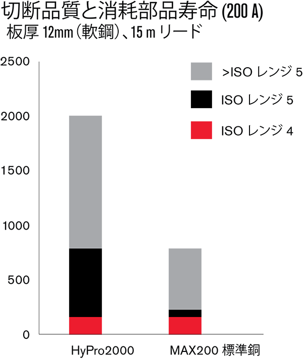 Cut quality over life (200 A) graph