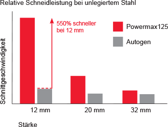 CHT_pmx125_cut_performance_chart_DE.gif