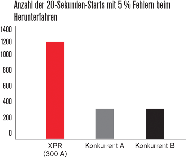 Number of 20-second starts with 5% ramp-down errors