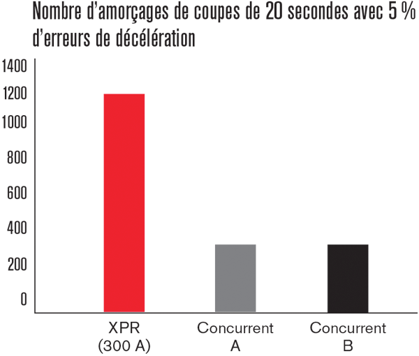 Number of 20-second starts with 5% ramp-down errors