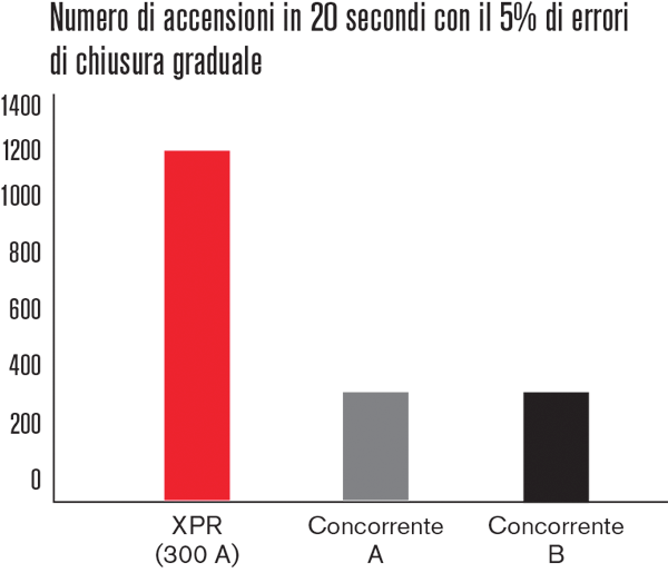 Number of 20-second starts with 5% ramp-down errors