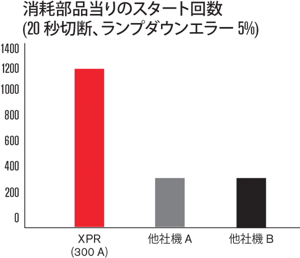 Number of 20-second starts with 5% ramp-down errors