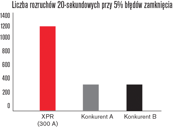 Number of 20-second starts with 5% ramp-down errors