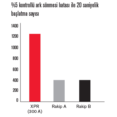 %5 kontroll&uuml; ark s&ouml;nmesi hatası ile 20 saniyelik başlatma sayısı