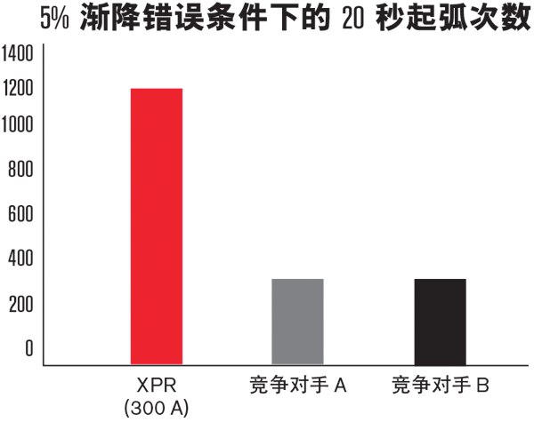 5% 渐降错误条件下的 20 秒起弧次数